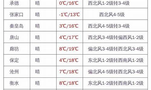 河北张家口天气预报一周天气信息_河北省张