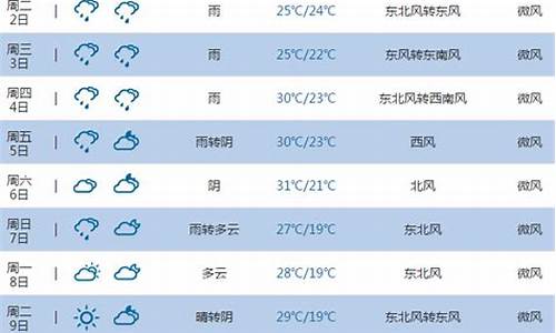 池州天气预报一周7天查询结果_池州天气预