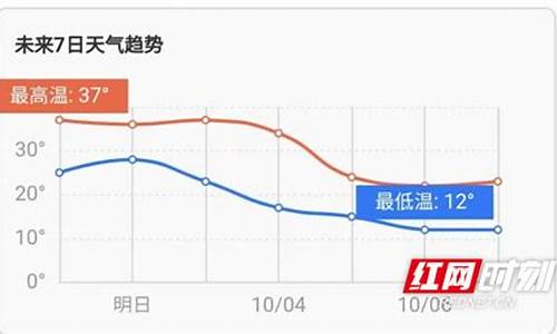 娄底天气预报15天气报娄星区_娄底天气预