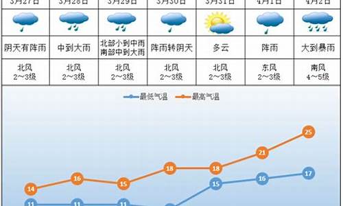 湖南株洲天气预报一周天气_湖南株洲一周天