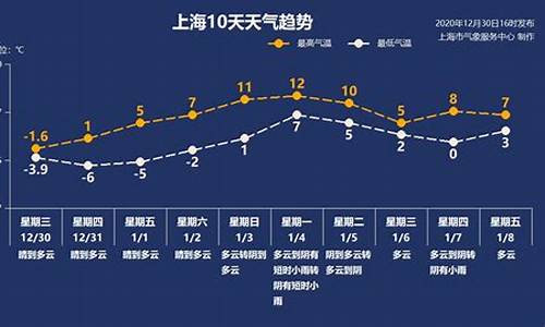 上海一周天气发展趋势如何_上海一周天气发展趋势如何