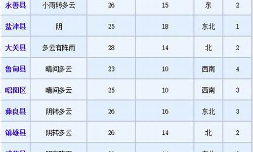 昭通天气预报一周_昭通天气预报一周7天查询结果