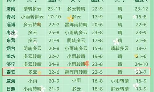 聊城一周天气预报7天详情情况查询_聊城天气预报一周7天10天