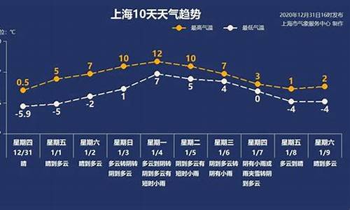 上海地区未来一周天气预报_上海未来一周天气趋势预测分析