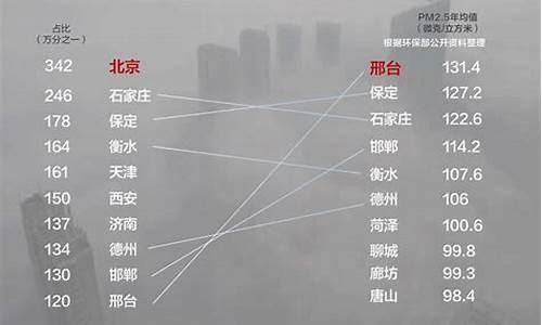 雾霾实时排行榜_雾霾排名实时查询