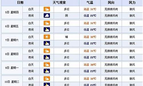 襄樊谷城天气预报_襄樊谷城天气预报7天