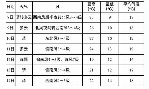 营口末来一周天气_营口未来一周天气情况怎么样