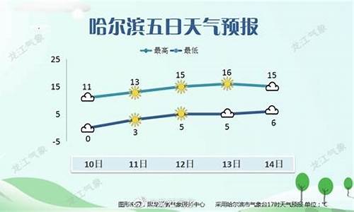 哈尔滨市天气预报15天天气预报_哈尔滨市天气预报15天天气预