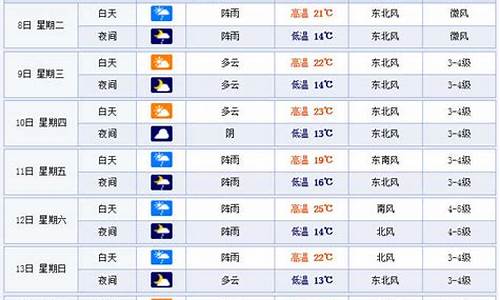 温州一周天气预报查询一周_温州一周天气预报7天详情查询表