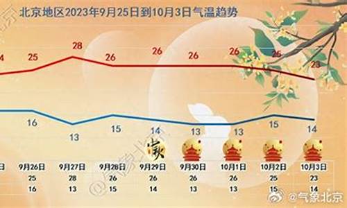 北京未来一周天气状况_北京未来一周天气怎样变化最大